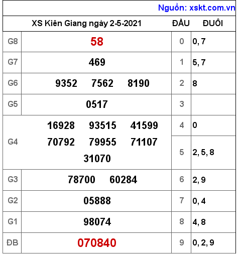 XSKG ng?y 2-5-2021