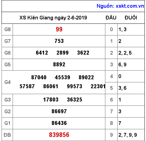 XSKG ngày 2-6-2019