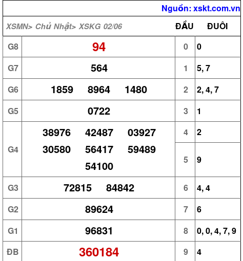 XSKG ngày 2-6-2024