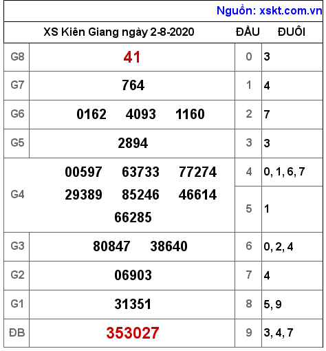 XSKG ngày 2-8-2020