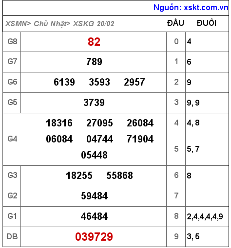 XSKG ngày 20-2-2022