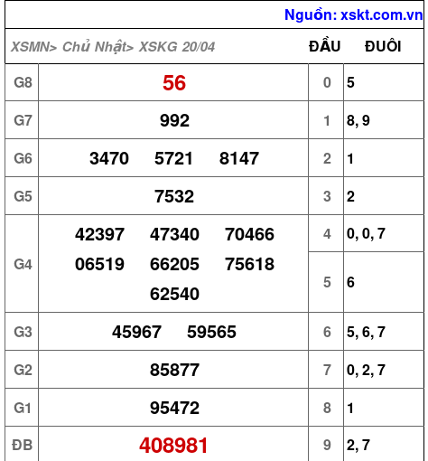 XSKG ngày 20-4-2025 XSKG ngày 20-4-2025
