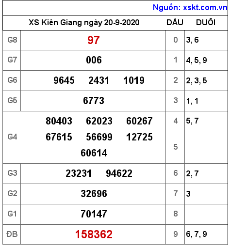 XSKG ngày 20-9-2020