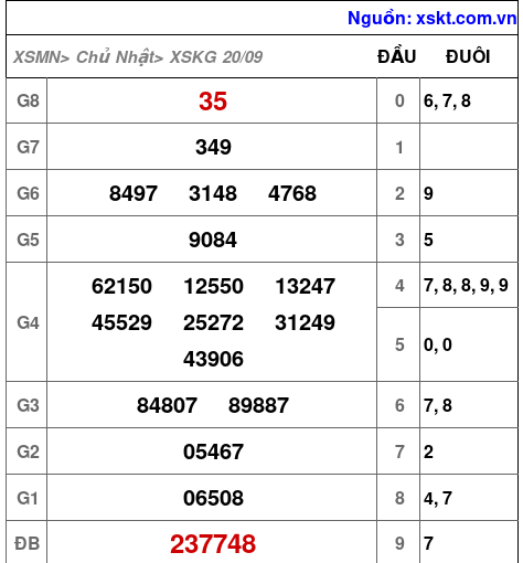 XSKG ngày 20-9-2026 XSKG ngày 20-9-2026