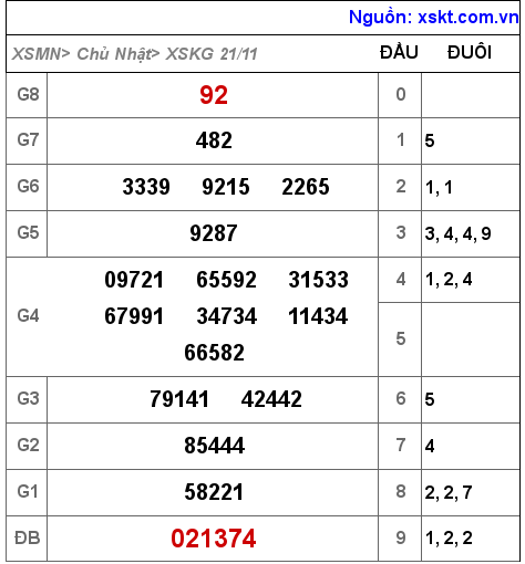 XSKG ngày 21-11-2021