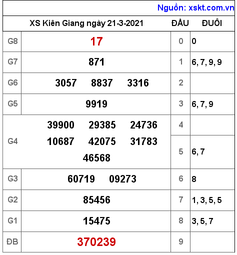 XSKG ngày 21-3-2021