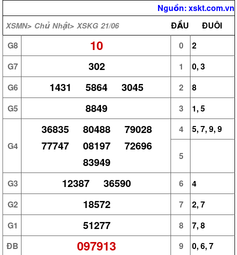 XSKG ngày 21-6-2026