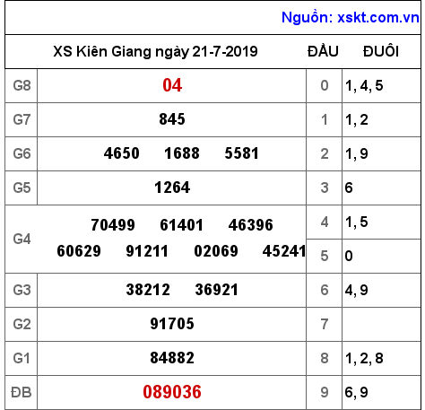 XSKG ngày 21-7-2019