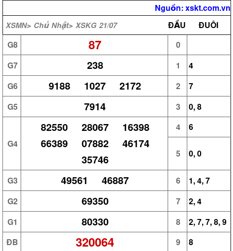 XSKG ngày 21-7-2024