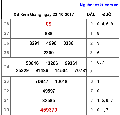 XSKG ngày 22-10-2017