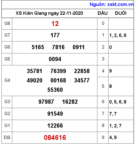 XSKG ngày 22-11-2020