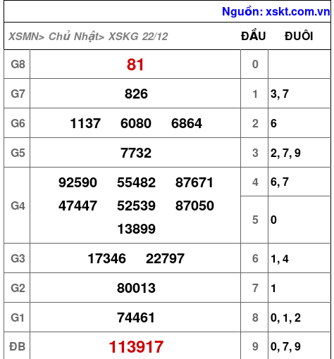 XSKG ngày 22-12-2024