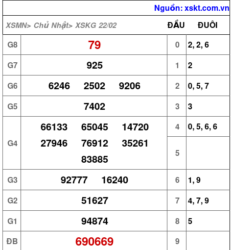 XSKG ngày 22-2-2026