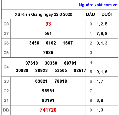 XSKG ngày 22-3-2020