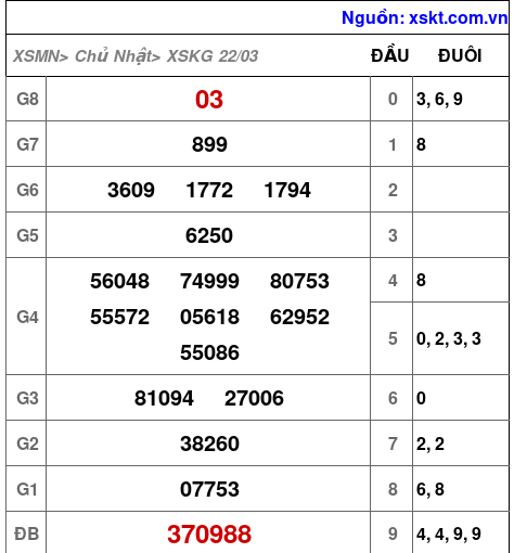 XSKG ngày 22-3-2026