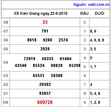 XSKG ngày 22-9-2019