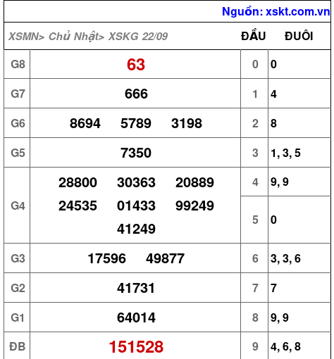 XSKG ngày 22-9-2024