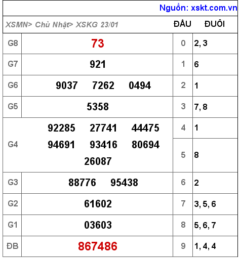 XSKG ngày 23-1-2022