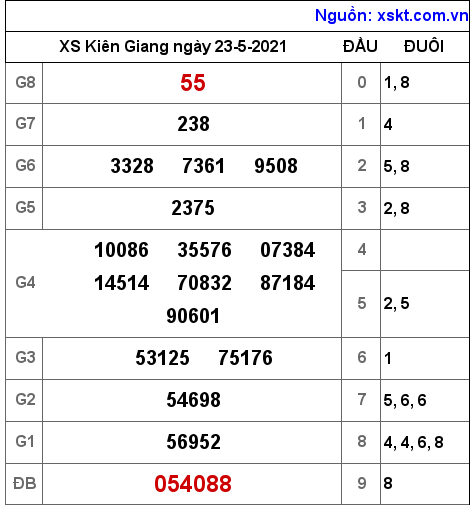 XSKG ngày 23-5-2021