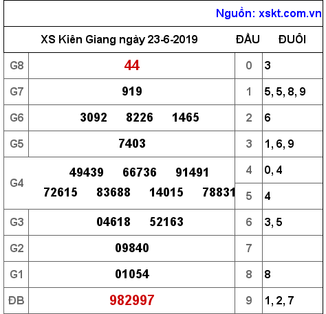 XSKG ngày 23-6-2019