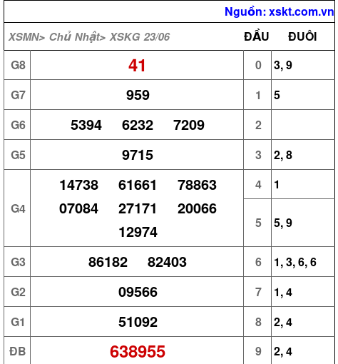 XSKG ngày 23-6-2024