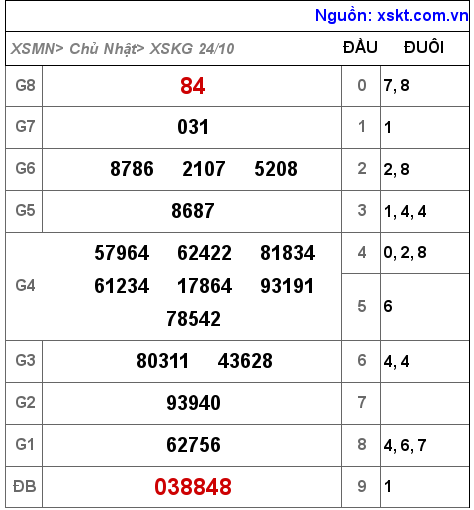 XSKG ngày 24-10-2021