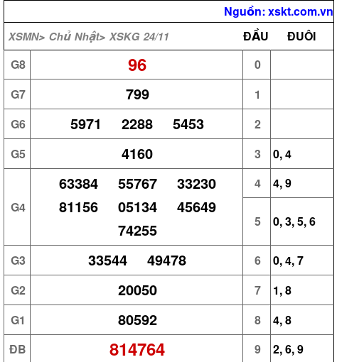 XSKG ngày 24-11-2024