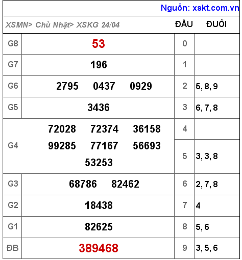 XSKG ngày 24-4-2022