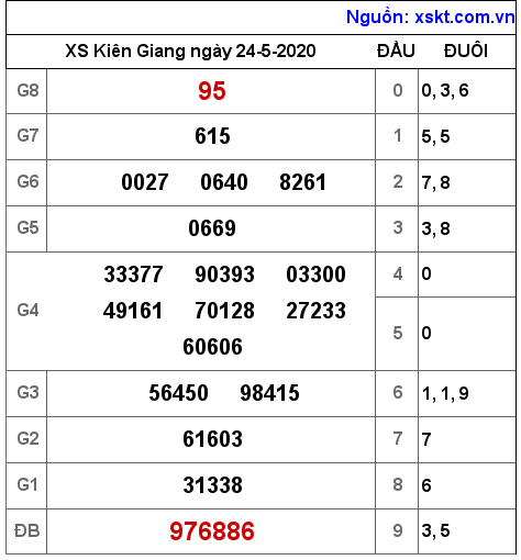 XSKG ngày 24-5-2020