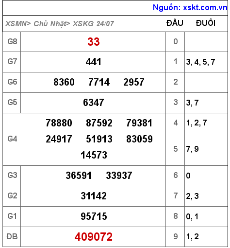 Kết quả XSKG ngày 24-7-2022