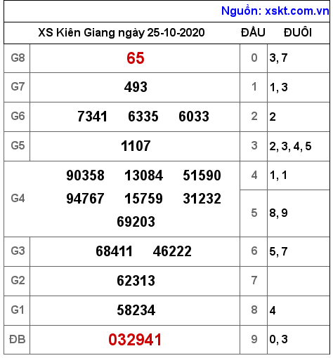 XSKG ngày 25-10-2020