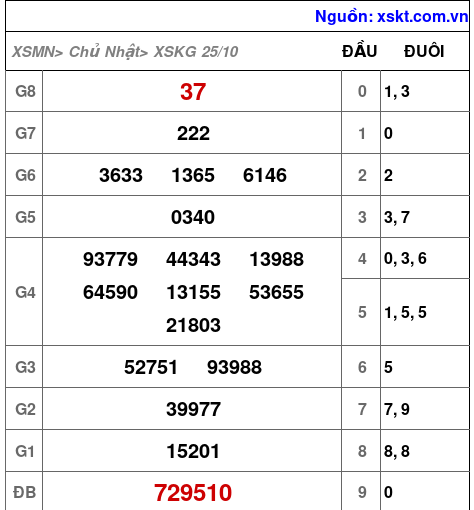 Kết quả XSKG ngày 25-10-2026