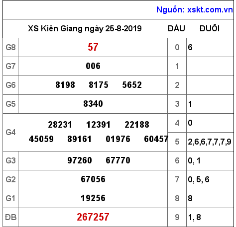 XSKG ngày 25-8-2019