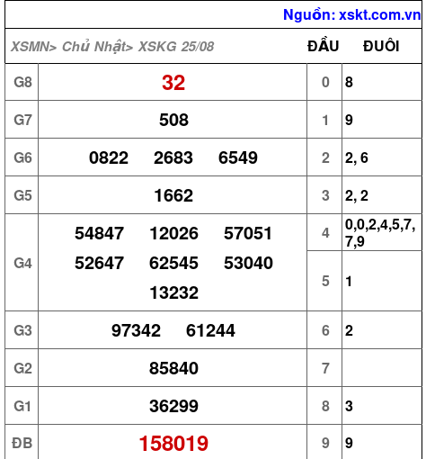 XSKG ngày 25-8-2024