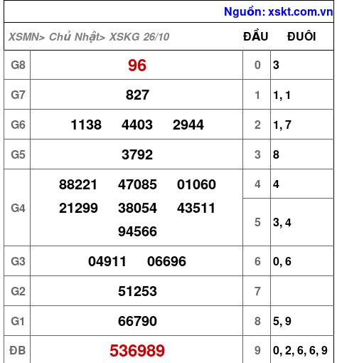 XSKG ngày 26-10-2025