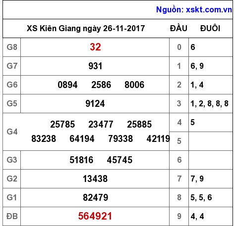 XSKG ngày 26-11-2017