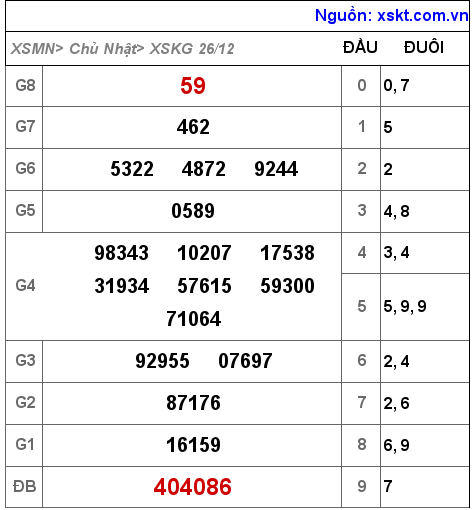 XSKG ngày 26-12-2021