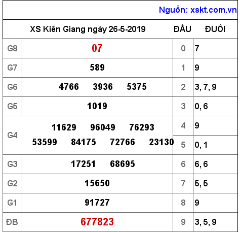 XSKG ngày 26-5-2019