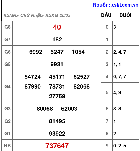 XSKG ngày 26-5-2024