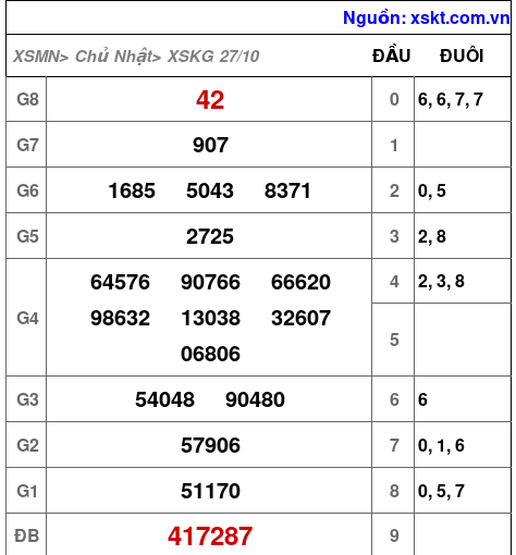 XSKG ngày 27-10-2024