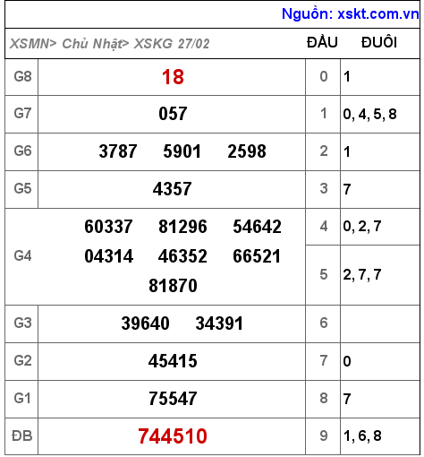 Kết quả XSKG ngày 27-2-2022