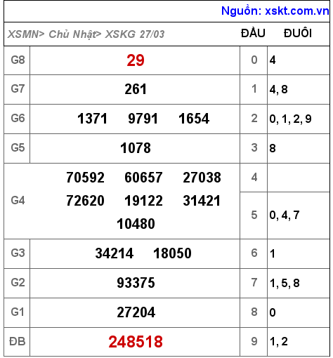 XSKG ngày 27-3-2022