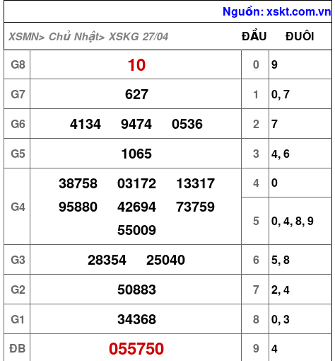 XSKG ngày 27-4-2025 XSKG ngày 27-4-2025