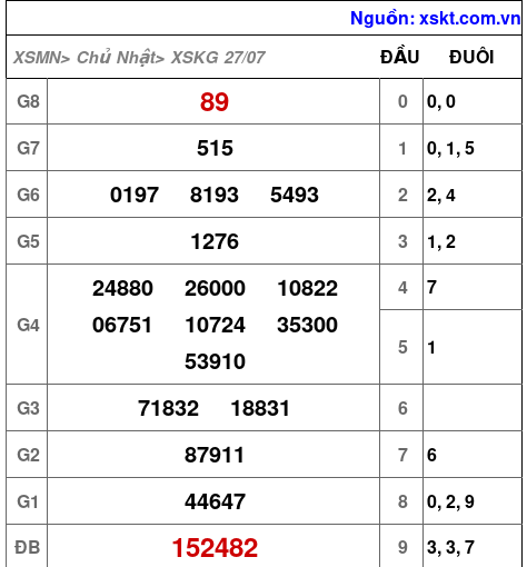 XSKG ngày 27-7-2025 XSKG ngày 27-7-2025