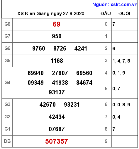 XSKG ngày 27-9-2020