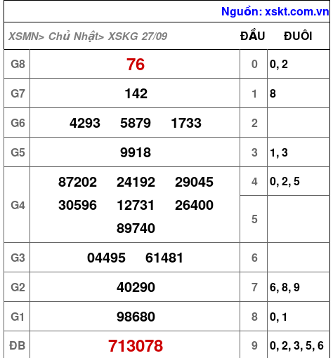 XSKG ngày 27-9-2026 XSKG ngày 27-9-2026