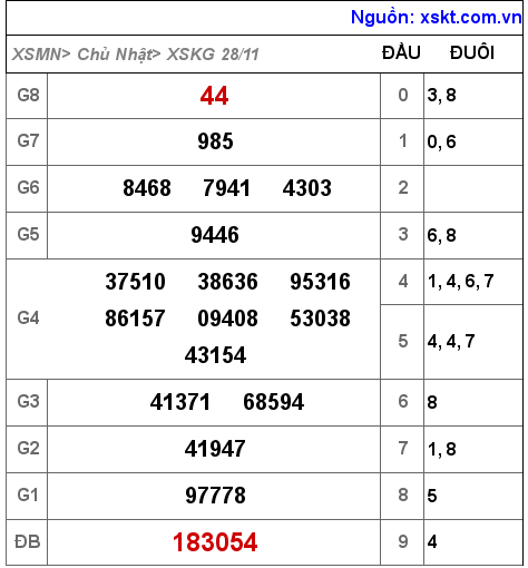 XSKG ngày 28-11-2021