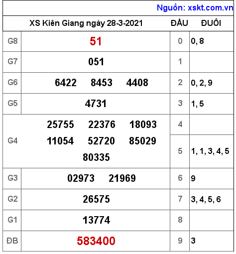 XSKG ngày 28-3-2021