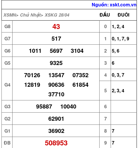 XSKG ngày 28-4-2024