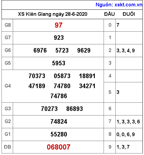 XSKG ngày 28-6-2020